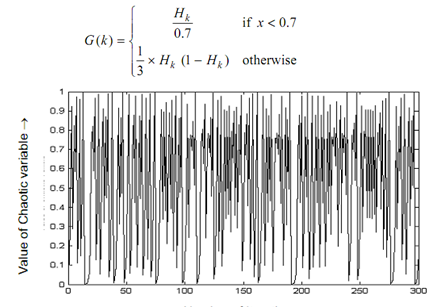 1853_Application of Chaotic Sequences.png